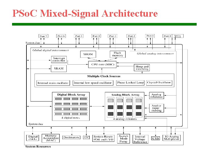 PSo. C Mixed-Signal Architecture 