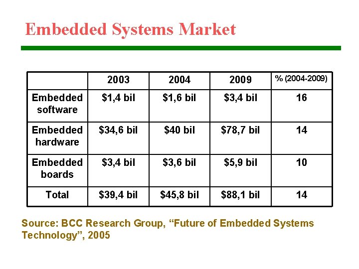 Embedded Systems Market 2003 2004 2009 % (2004 -2009) Embedded software $1, 4 bil