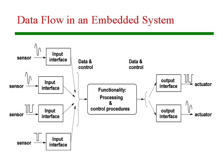 Data Flow in an Embedded System 