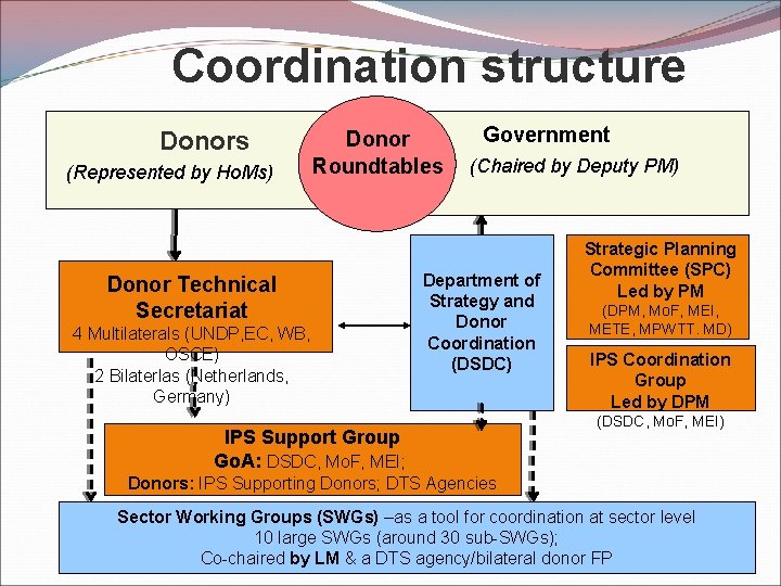Coordination structure Donors (Represented by Ho. Ms) Donor Roundtables Donor Technical Secretariat 4 Multilaterals