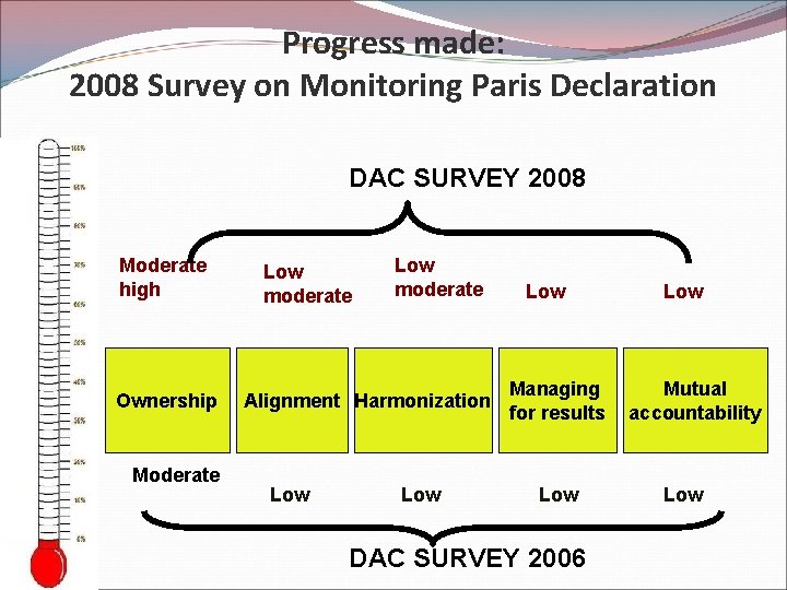 Progress made: 2008 Survey on Monitoring Paris Declaration DAC SURVEY 2008 Moderate high Ownership