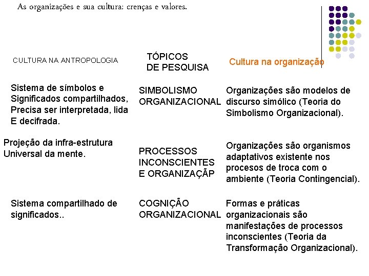 As organizações e sua cultura: crenças e valores. CULTURA NA ANTROPOLOGIA Sistema de símbolos