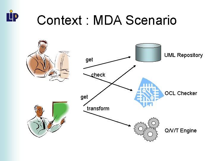 Context : MDA Scenario get UML Repository check get OCL Checker transform Q/V/T Engine