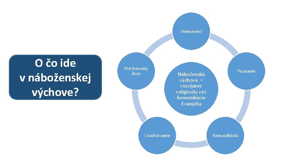 Vnímavosť O čo ide v náboženskej výchove? Motivovaný život Usudzovanie Náboženská výchova = rozvíjanie