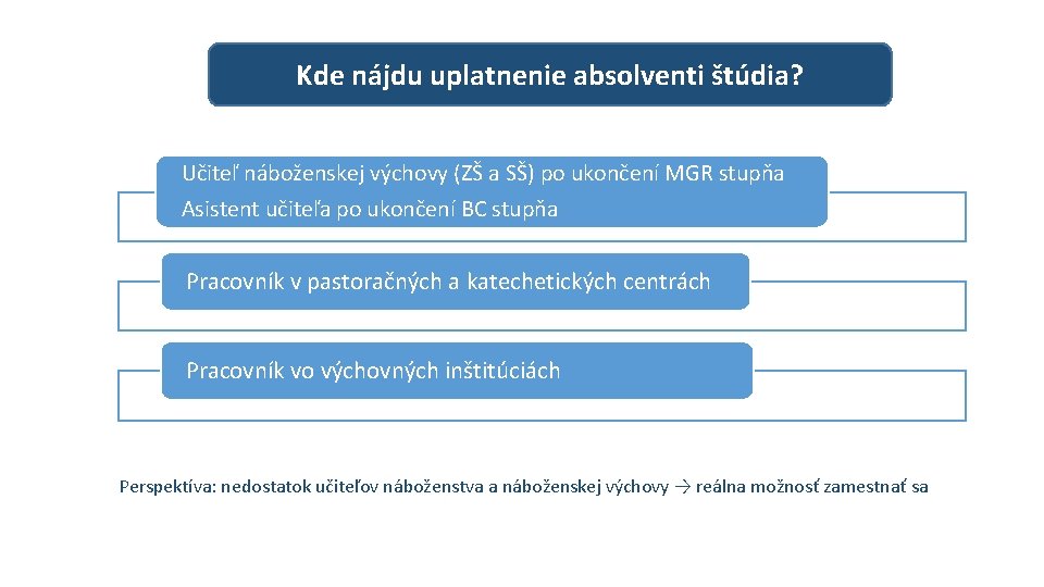 Kde nájdu uplatnenie absolventi štúdia? Učiteľ náboženskej výchovy (ZŠ a SŠ) po ukončení MGR