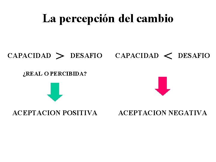 La percepción del cambio CAPACIDAD > DESAFIO CAPACIDAD < DESAFIO ¿REAL O PERCIBIDA? ACEPTACION