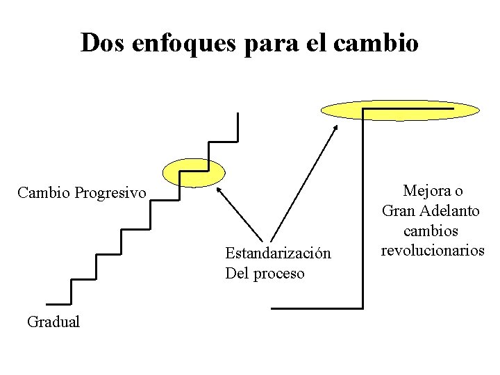 Dos enfoques para el cambio Cambio Progresivo Estandarización Del proceso Gradual Mejora o Gran