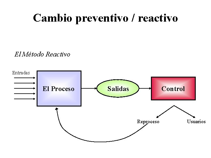 Cambio preventivo / reactivo El Método Reactivo Entradas El Proceso Salidas Control Reproceso Usuarios