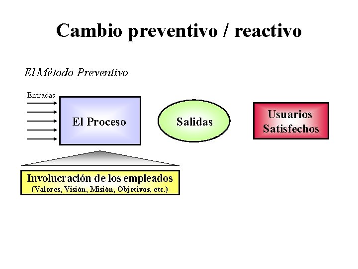 Cambio preventivo / reactivo El Método Preventivo Entradas El Proceso Involucración de los empleados