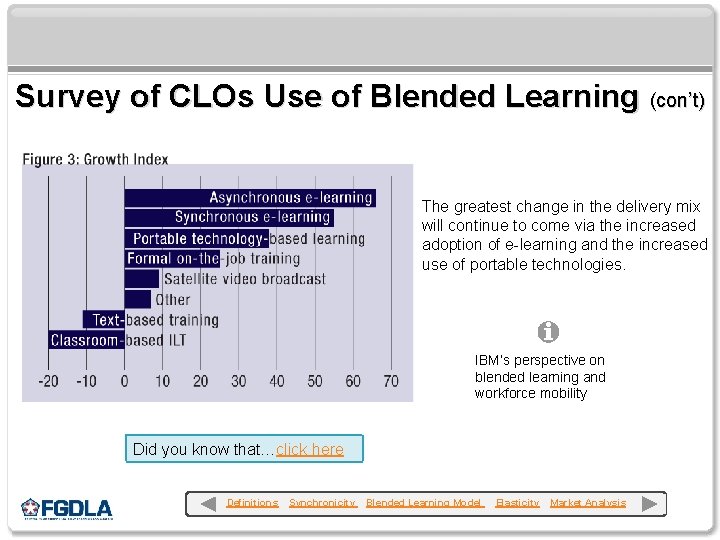 Survey of CLOs Use of Blended Learning (con’t) The greatest change in the delivery