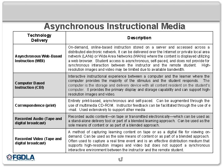 Asynchronous Instructional Media Technology Delivery Description Asynchronous Web-Based Instruction (WBI) On-demand, online-based instruction stored