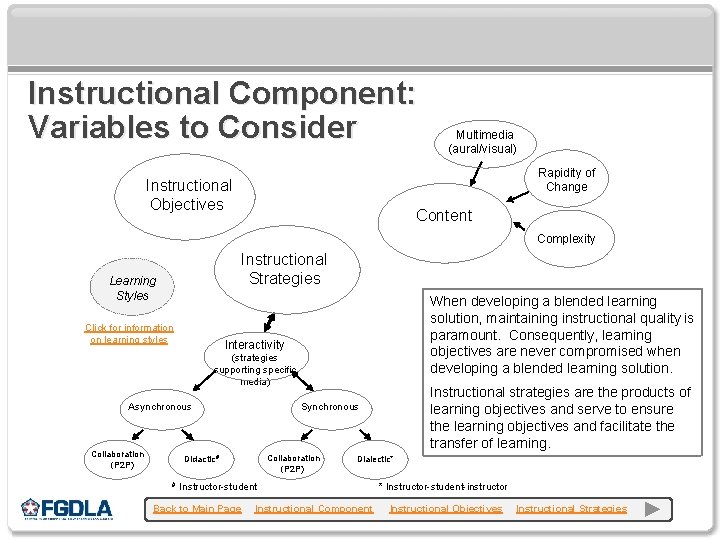 Instructional Component: Variables to Consider Multimedia (aural/visual) Rapidity of Change Instructional Objectives Content Complexity