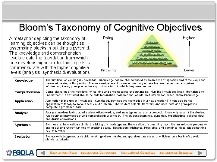 Bloom’s Taxonomy of Cognitive Objectives A metaphor depicting the taxonomy of learning objectives can