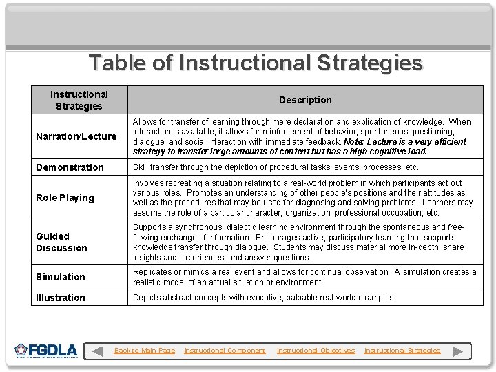 Table of Instructional Strategies Description Narration/Lecture Allows for transfer of learning through mere declaration