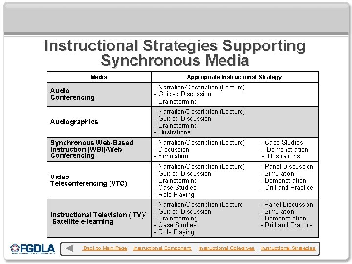 Instructional Strategies Supporting Synchronous Media Appropriate Instructional Strategy Audio Conferencing - Narration/Description (Lecture) -