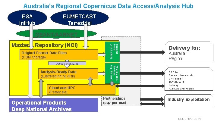 Australia’s Regional Copernicus Data Access/Analysis Hub ESA Int. Hub EUMETCAST Terrestrial GEANT/AARNET Repository (NCI)