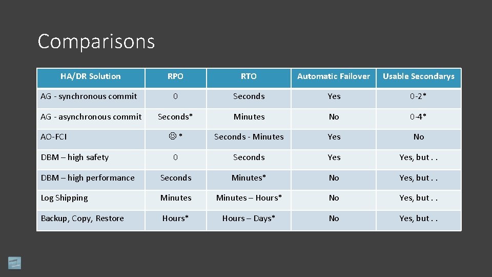 Comparisons HA/DR Solution RPO RTO Automatic Failover Usable Secondarys AG ‐ synchronous commit 0