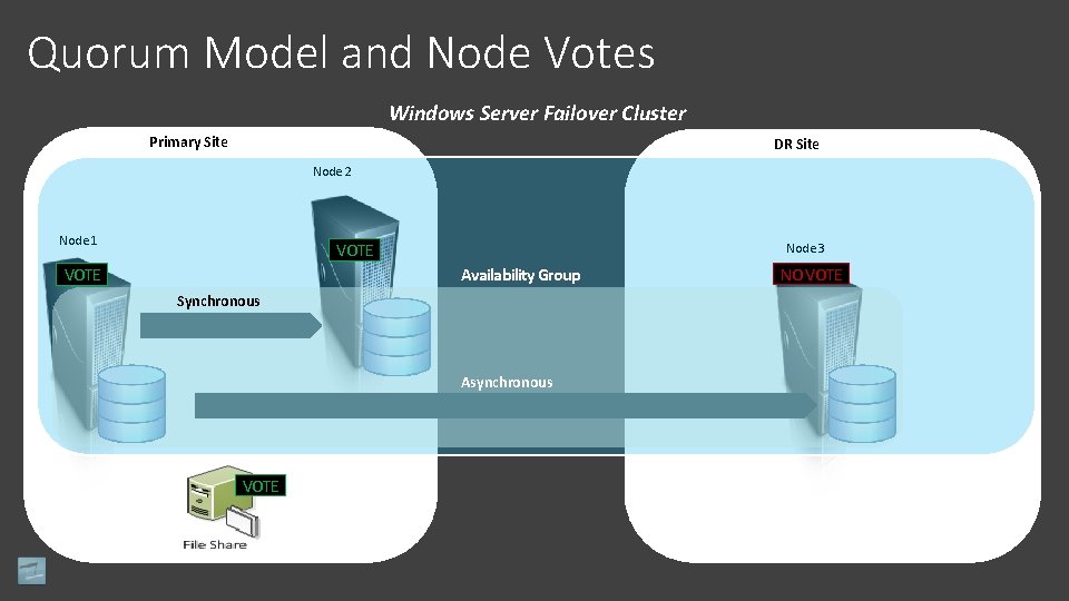 Quorum Model and Node Votes Windows Server Failover Cluster Primary Site DR Site Node