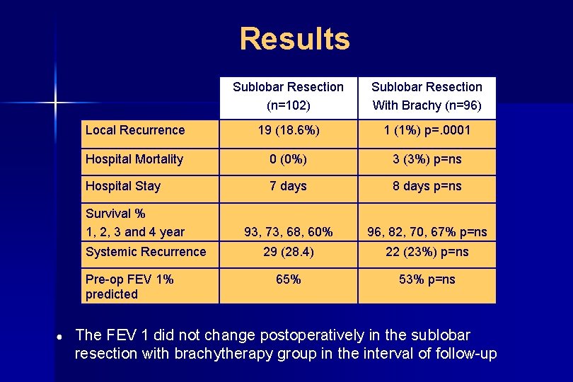 Results Sublobar Resection (n=102) Sublobar Resection With Brachy (n=96) Local Recurrence 19 (18. 6%)