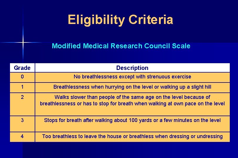 Eligibility Criteria Modified Medical Research Council Scale Grade Description 0 No breathlessness except with