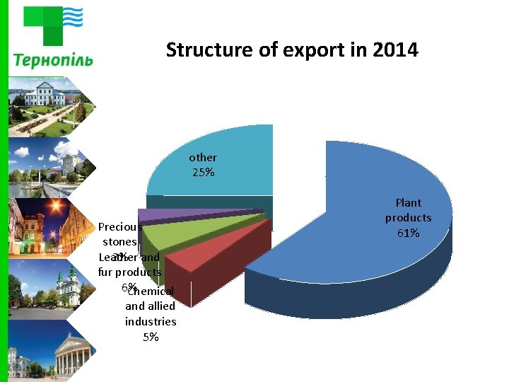 Structure of export in 2014 other 25% Precious stones Leather 3% and fur products