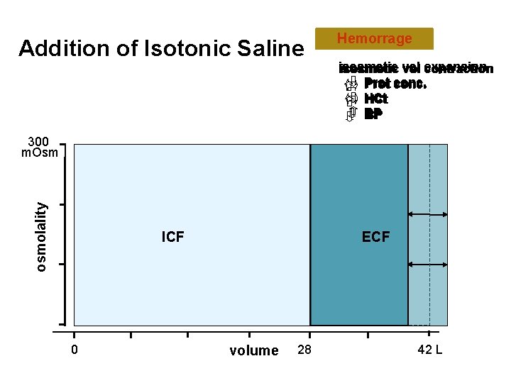 Addition of Isotonic Saline Diarrhea Hemorrage 0. 9% saline IV isosmotic vol expansion contraction