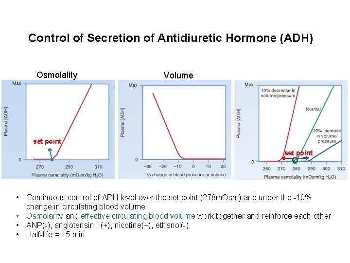 Control of Secretion of Antidiuretic Hormone (ADH) Osmolality Volume set point • Continuous control