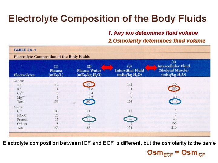 Electrolyte Composition of the Body Fluids 1. Key ion determines fluid volume 2. Osmolarity