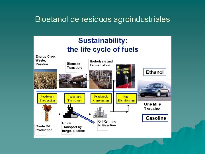 Bioetanol de residuos agroindustriales 