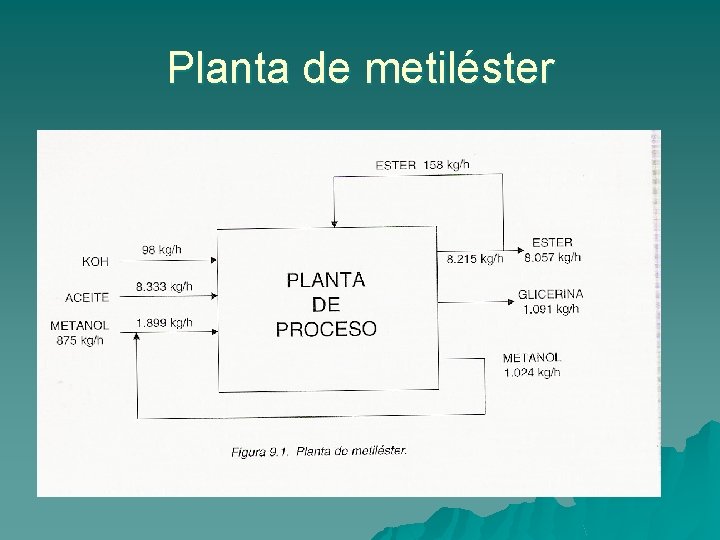 Planta de metiléster 