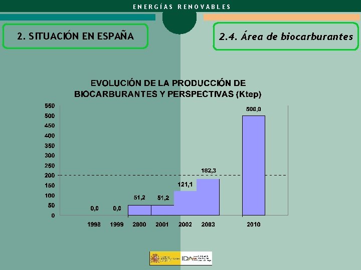 ENERGÍAS RENOVABLES 2. SITUACIÓN EN ESPAÑA 2. 4. Área de biocarburantes 