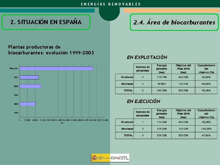 ENERGÍAS RENOVABLES 2. SITUACIÓN EN ESPAÑA Plantas productoras de biocarburantes: evolución 1999 -2003 2.