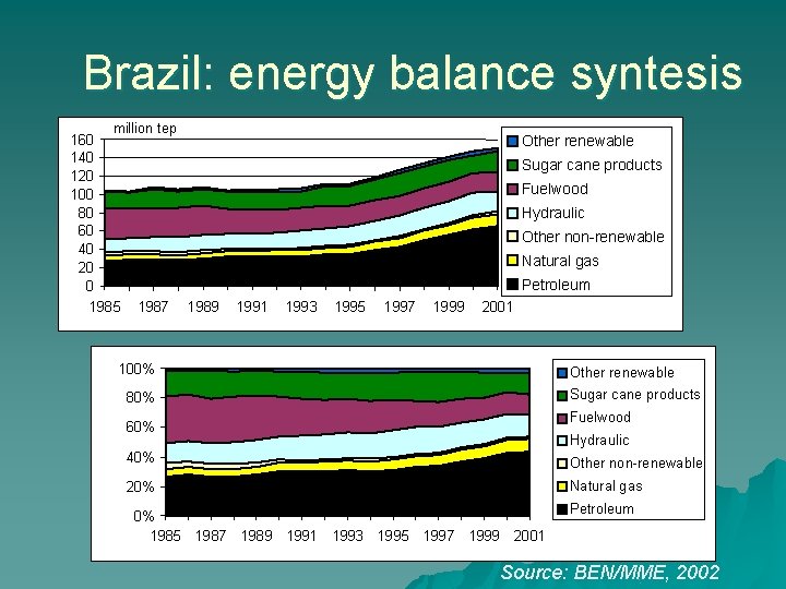 Brazil: energy balance syntesis million tep 160 140 120 100 80 60 40 20