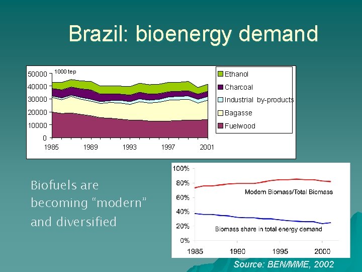 Brazil: bioenergy demand 50000 1000 tep Ethanol 40000 Charcoal 30000 Industrial by-products 20000 Bagasse
