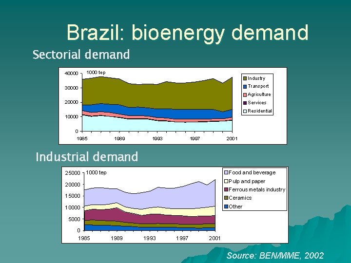 Brazil: bioenergy demand Sectorial demand 40000 1000 tep Industry Transport 30000 Agriculture 20000 Services