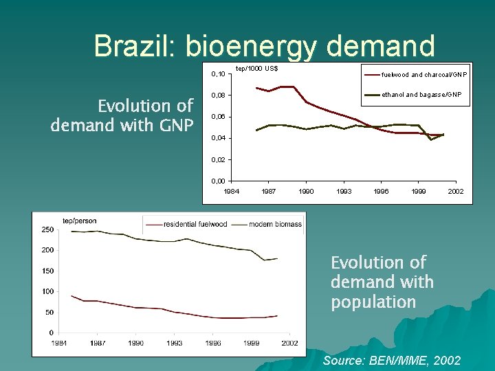 Brazil: bioenergy demand 0, 10 Evolution of demand with GNP tep/1000 US$ fuelwood and