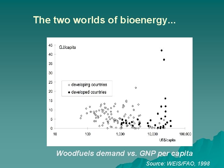 The two worlds of bioenergy. . . Woodfuels demand vs. GNP per capita Source: