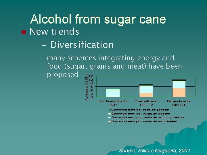 Alcohol from sugar cane n New trends - Diversification many schemes integrating energy and