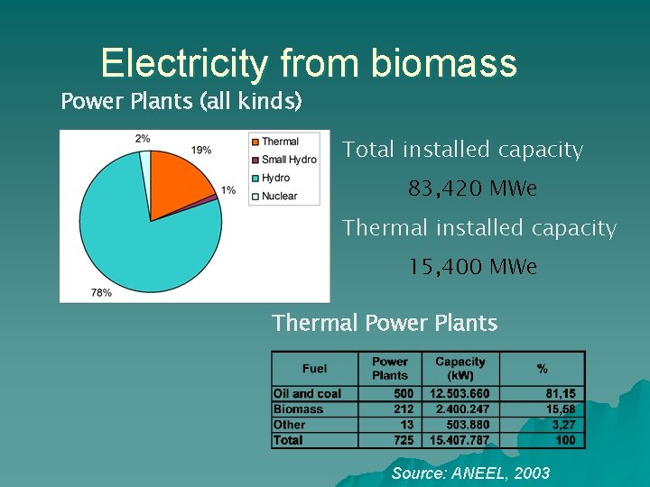 Electricity from biomass Power Plants (all kinds) Total installed capacity 83, 420 MWe Thermal