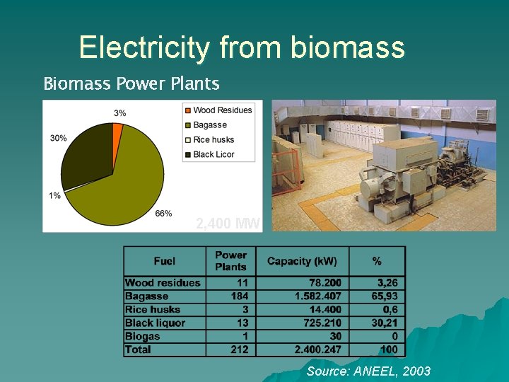 Electricity from biomass Biomass Power Plants 2, 400 MW Source: ANEEL, 2003 