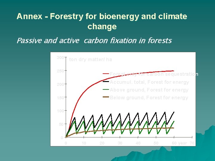 Annex - Forestry for bioenergy and climate change Passive and active carbon fixation in