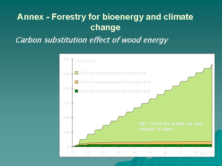 Annex - Forestry for bioenergy and climate change Carbon substitution effect of wood energy