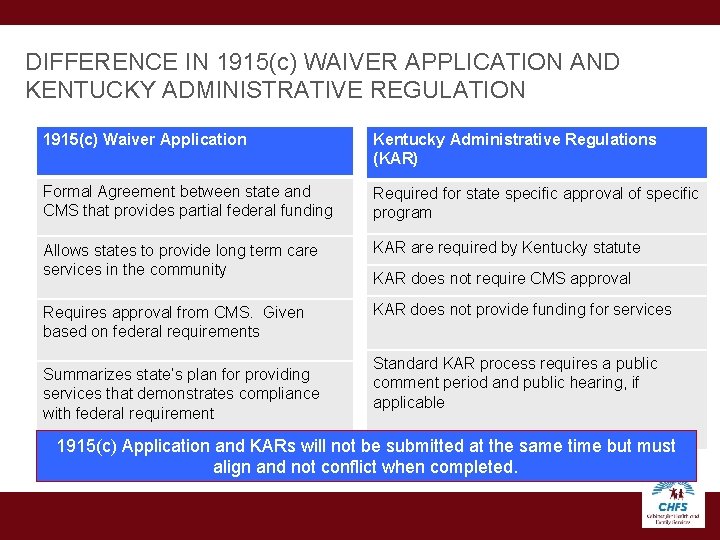 DIFFERENCE IN 1915(c) WAIVER APPLICATION AND KENTUCKY ADMINISTRATIVE REGULATION 1915(c) Waiver Application Kentucky Administrative