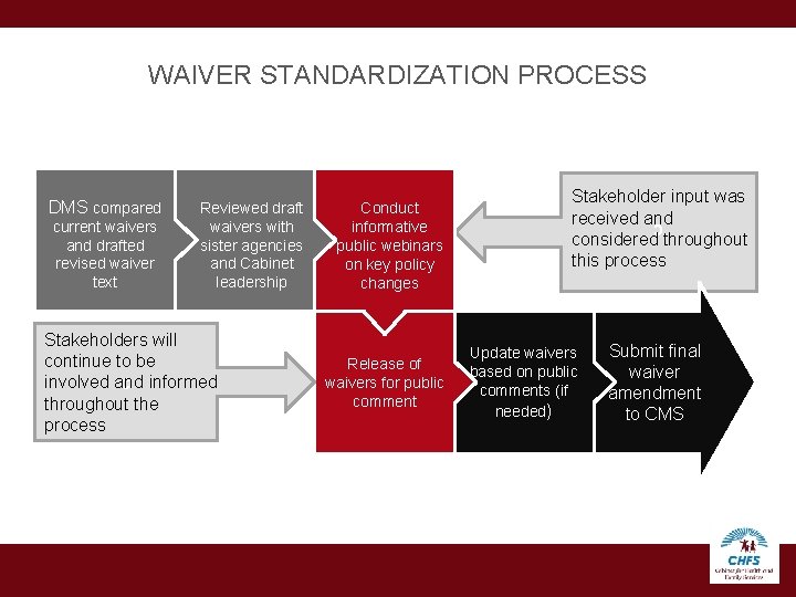 WAIVER STANDARDIZATION PROCESS current waivers and drafted revised waiver text Reviewed draft waivers with