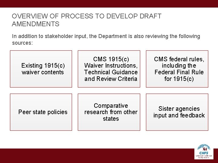 OVERVIEW OF PROCESS TO DEVELOP DRAFT AMENDMENTS In addition to stakeholder input, the Department