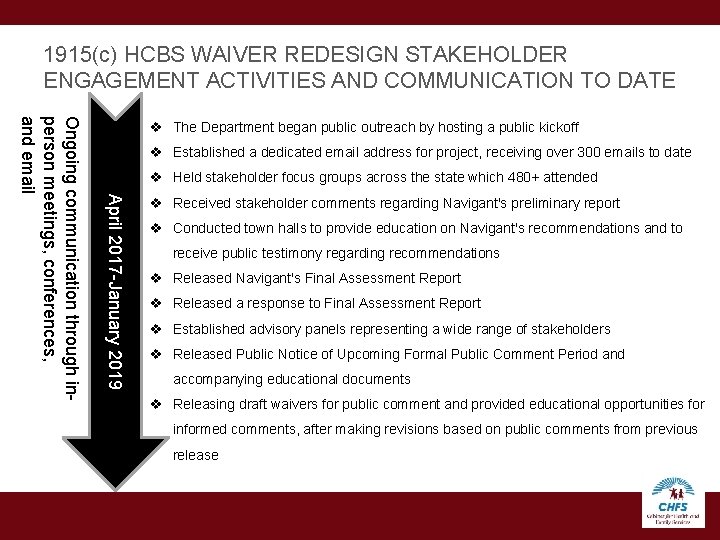 1915(c) HCBS WAIVER REDESIGN STAKEHOLDER ENGAGEMENT ACTIVITIES AND COMMUNICATION TO DATE v Established a