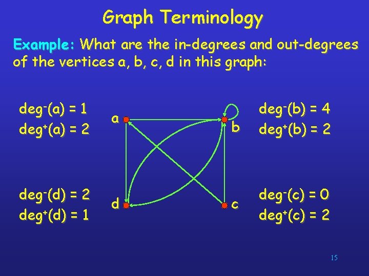 Graph Terminology Example: What are the in-degrees and out-degrees of the vertices a, b,