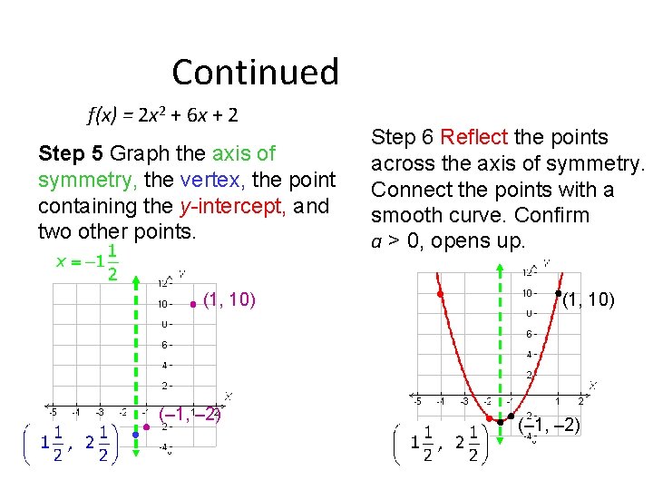 Continued f(x) = 2 x 2 + 6 x + 2 Step 5 Graph Continued f(x) = 2 x 2 + 6 x + 2 Step 5 Graph