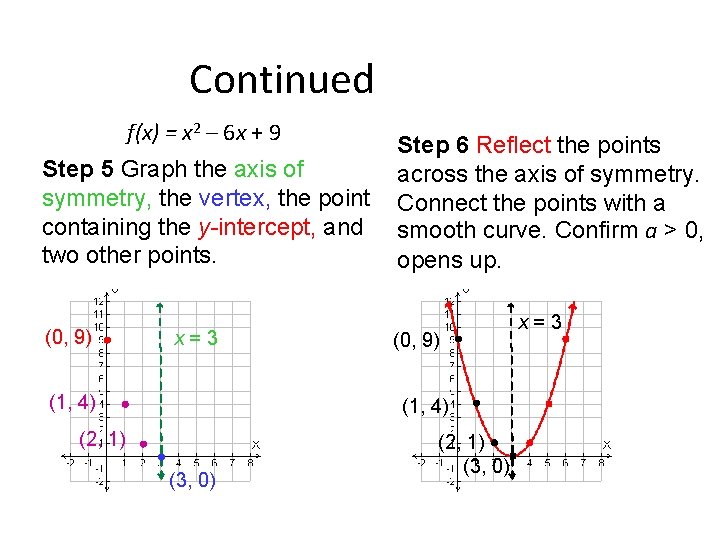 Continued f(x) = x 2 – 6 x + 9 Step 5 Graph the Continued f(x) = x 2 – 6 x + 9 Step 5 Graph the