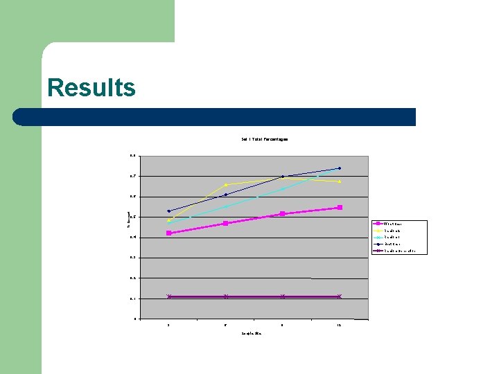 Results Set 1 Total Percentages 0. 8 0. 7 % Correct 0. 6 0.